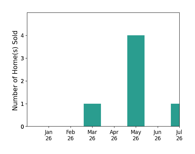 Bar chart of total home sales by David Fletcher over the past 12 months
