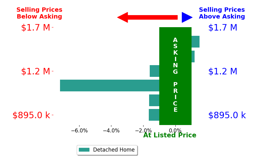 Bar chart comparing asking price vs selling price for David Fletcher