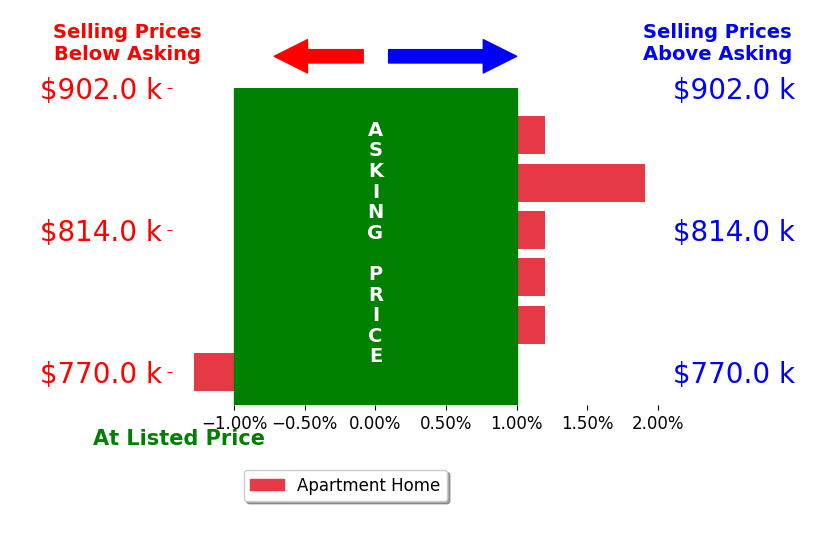 Bar chart comparing asking price vs selling price for Diana Denney