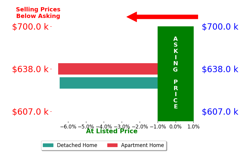 Bar chart comparing asking price vs selling price for Andrew Augustine