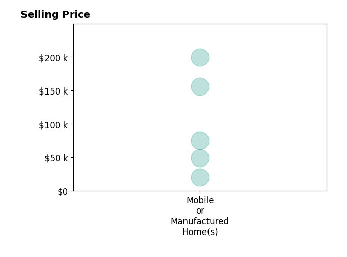 Histogram of home sales price ranges for Twila Dittus