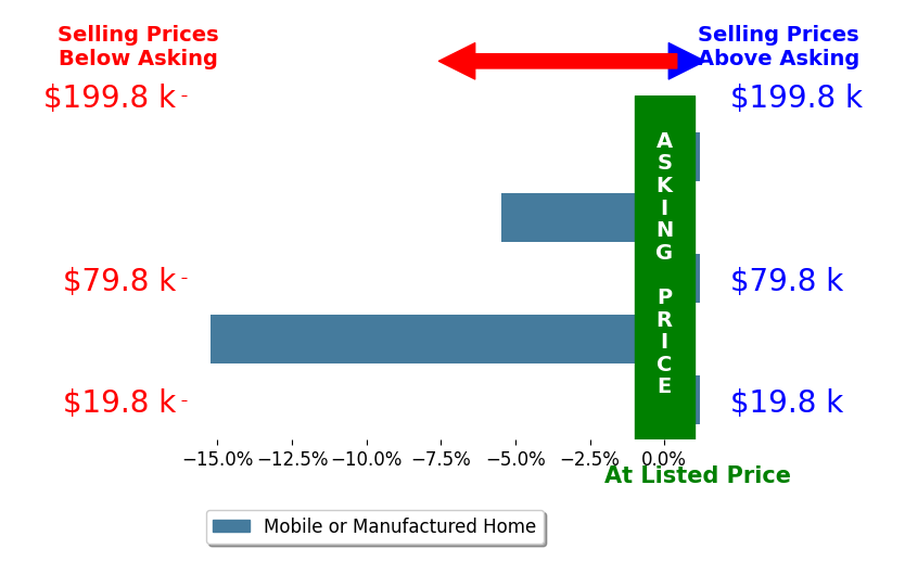 Bar chart comparing asking price vs selling price for Twila Dittus
