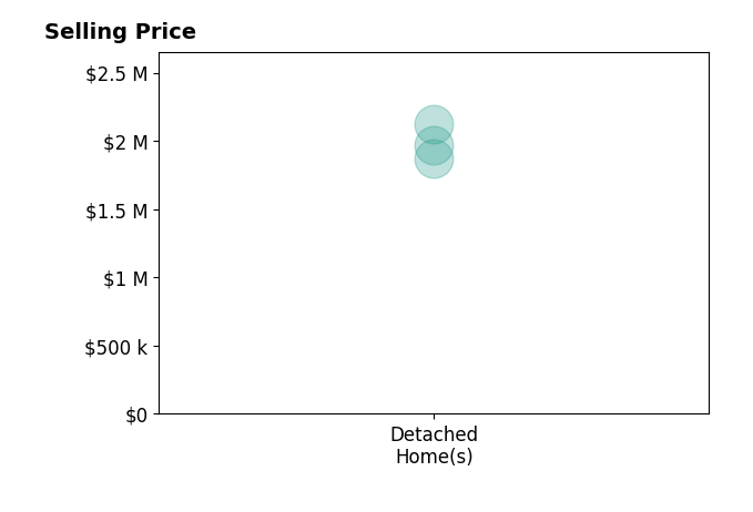 Histogram of home sales price ranges for Nick Abraham