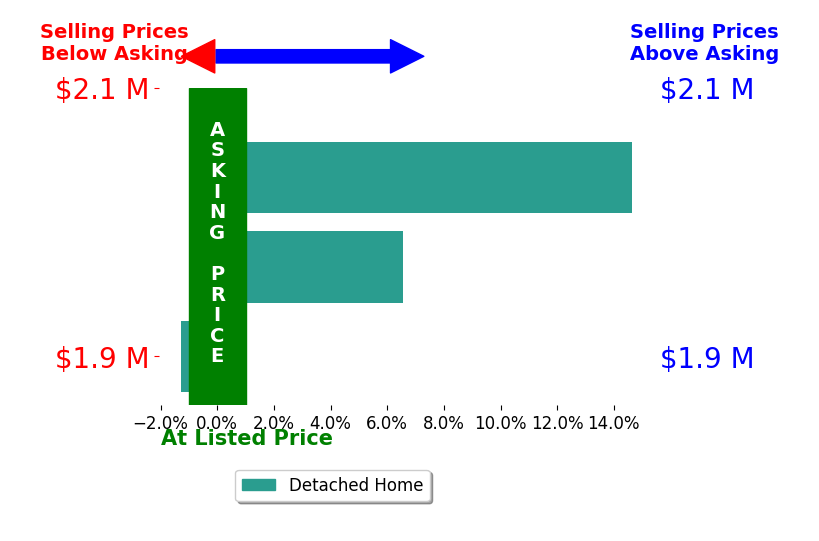Bar chart comparing asking price vs selling price for Nick Abraham