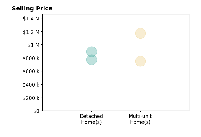 Histogram of home sales price ranges for Doug Kubiske