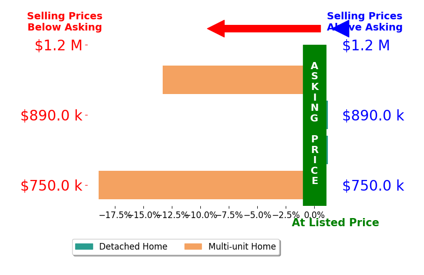 Bar chart comparing asking price vs selling price for Doug Kubiske