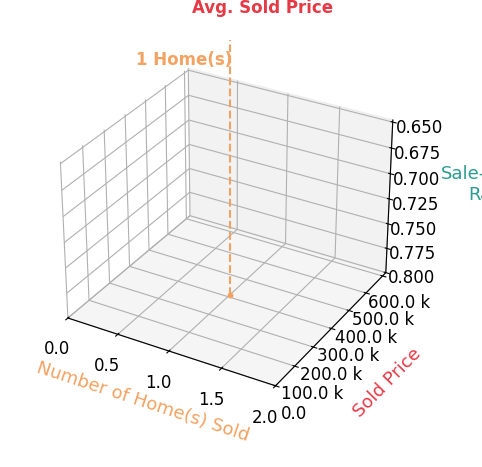 Chart showing sale-to-list price ratio for Rome Moses Jones
