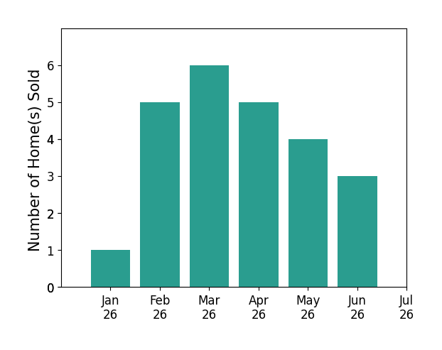 Bar chart of total home sales by Brielle Carranza over the past 12 months