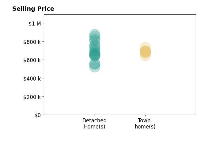 Histogram of home sales price ranges for Brielle Carranza