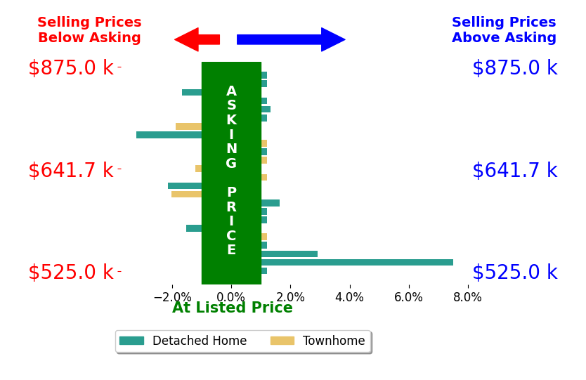 Bar chart comparing asking price vs selling price for Brielle Carranza