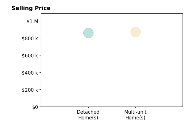Histogram of home sales price ranges for Arnold Shackelford