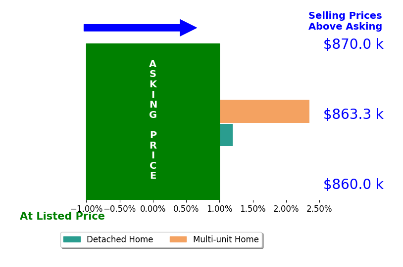 Bar chart comparing asking price vs selling price for Arnold Shackelford