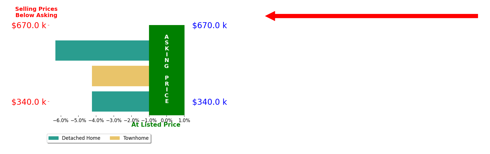 Bar chart comparing asking price vs selling price for Cristofer Newton