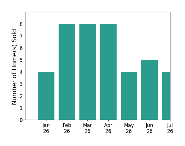 Bar chart of total home sales by Jose Luiz Morales over the past 12 months