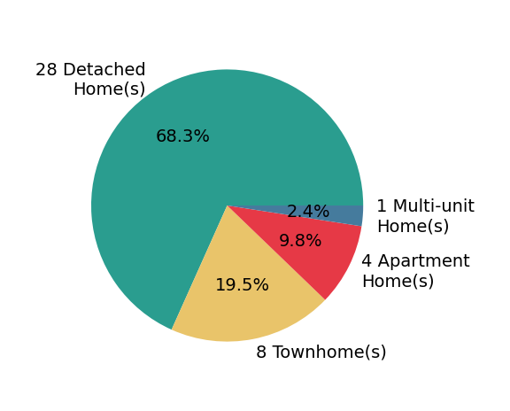 Pie chart showing home sales by property type for Jose Luiz Morales