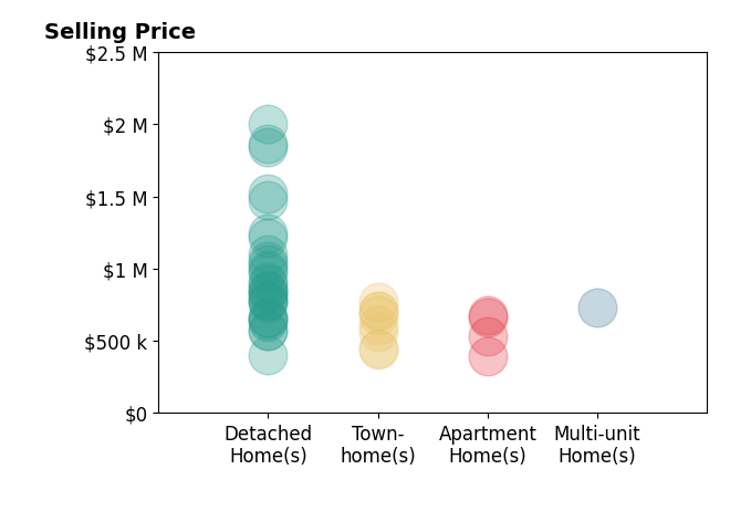 Histogram of home sales price ranges for Jose Luiz Morales