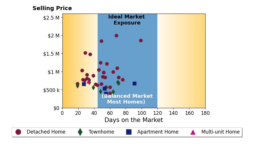 Bar chart of average days on market for Jose Luiz Morales's listings