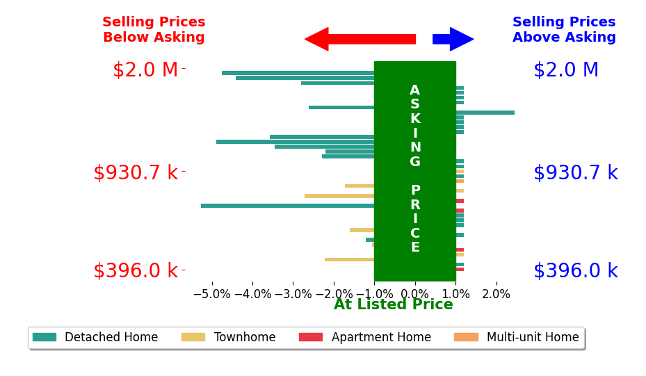 Bar chart comparing asking price vs selling price for Jose Luiz Morales