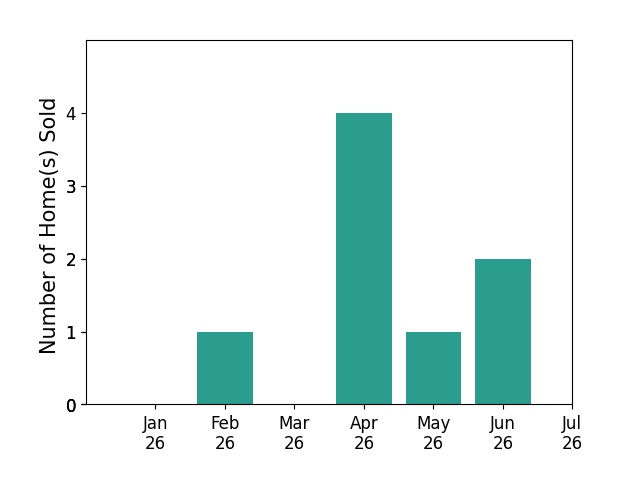 Bar chart of total home sales by Saul Aguilar over the past 12 months
