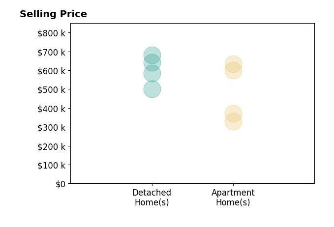 Histogram of home sales price ranges for Saul Aguilar