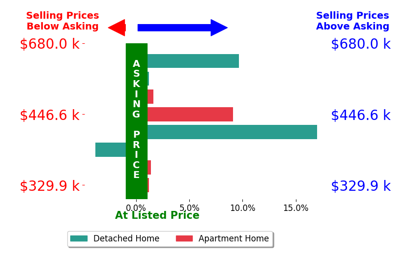 Bar chart comparing asking price vs selling price for Saul Aguilar