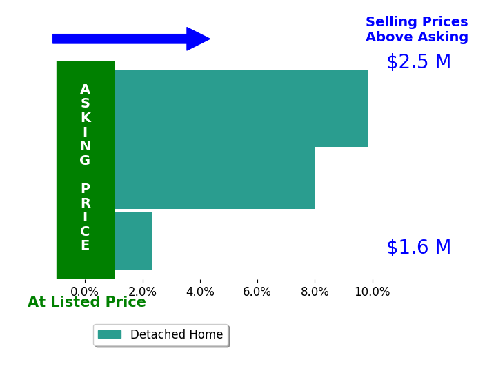 Bar chart comparing asking price vs selling price for Anthony Todora