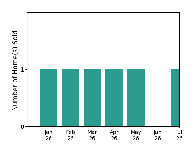 Bar chart of total home sales by Belen Zendejas Escamilla over the past 12 months