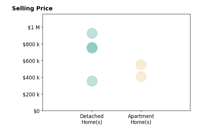 Histogram of home sales price ranges for Belen Zendejas Escamilla