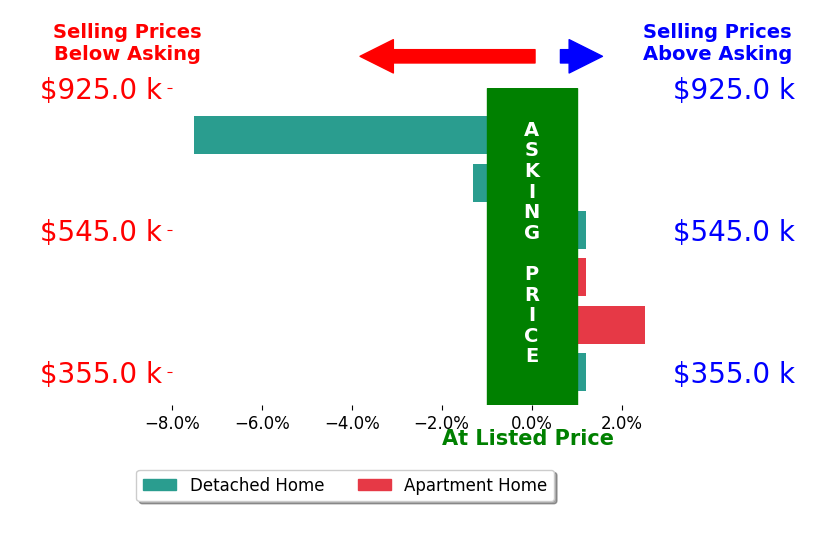 Bar chart comparing asking price vs selling price for Belen Zendejas Escamilla