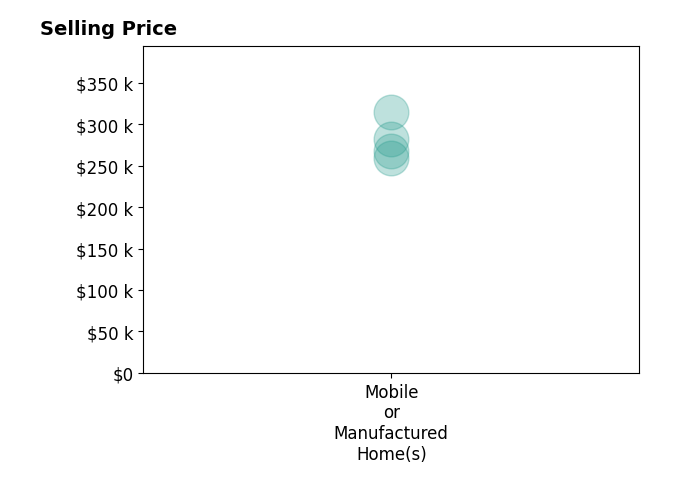Histogram of home sales price ranges for Hector Vizcarra