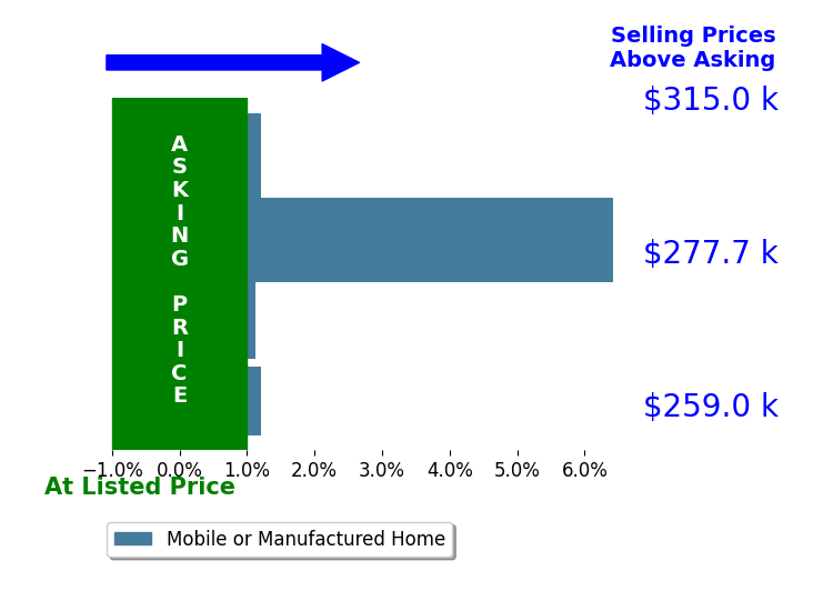 Bar chart comparing asking price vs selling price for Hector Vizcarra