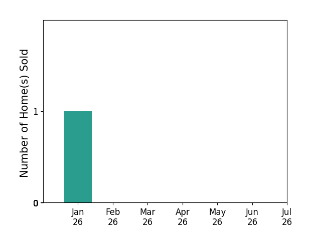 Bar chart of total home sales by Stav Weiss over the past 12 months