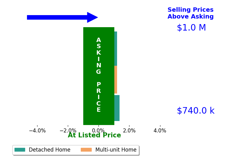 Bar chart comparing asking price vs selling price for Anna Urrutia