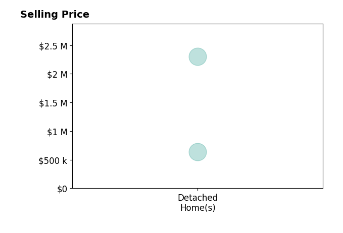 Histogram of home sales price ranges for Dennis Ow