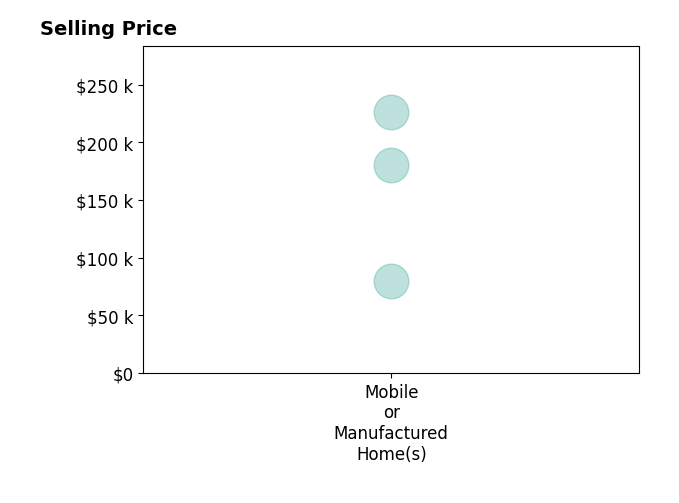 Histogram of home sales price ranges for Patricia Balibrera