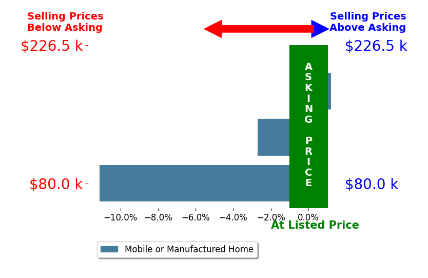 Bar chart comparing asking price vs selling price for Patricia Balibrera