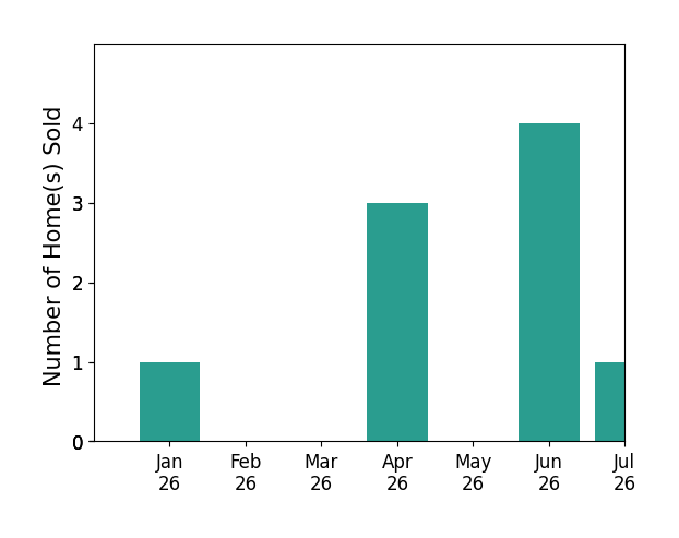 Bar chart of total home sales by Kaitlin Miller over the past 12 months