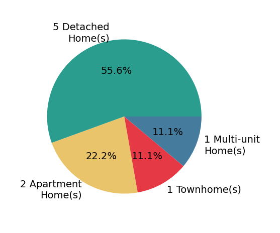 Pie chart showing home sales by property type for Kaitlin Miller