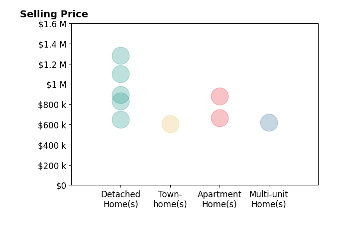 Histogram of home sales price ranges for Kaitlin Miller
