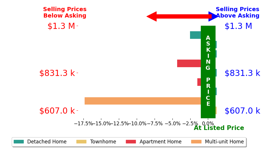 Bar chart comparing asking price vs selling price for Kaitlin Miller