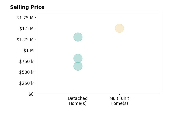 Histogram of home sales price ranges for Ryan Smith
