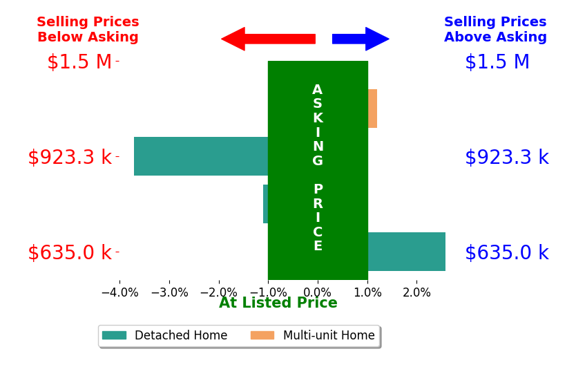 Bar chart comparing asking price vs selling price for Ryan Smith