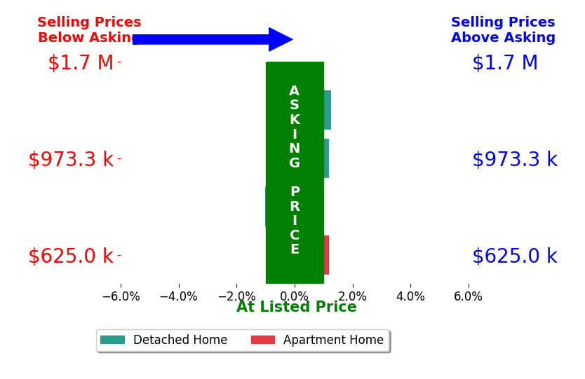 Bar chart comparing asking price vs selling price for David Barajas