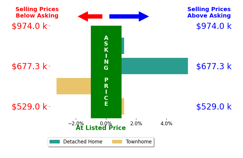 Bar chart comparing asking price vs selling price for Javier Castro