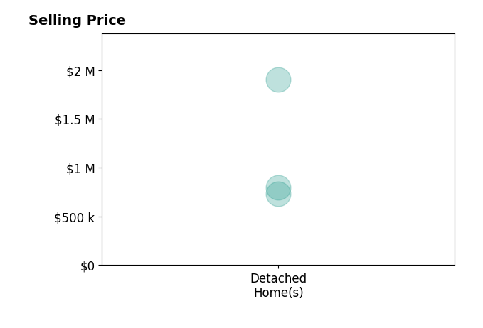 Histogram of home sales price ranges for Veronica Salazar