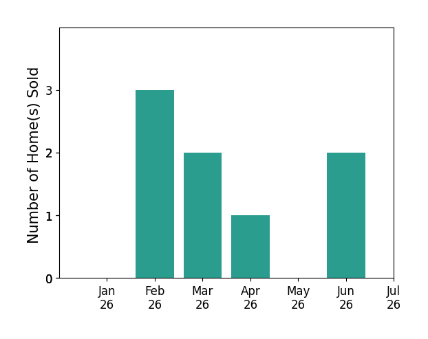 Bar chart of total home sales by Matthew Delgado over the past 12 months