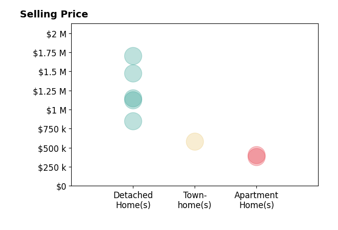 Histogram of home sales price ranges for Matthew Delgado