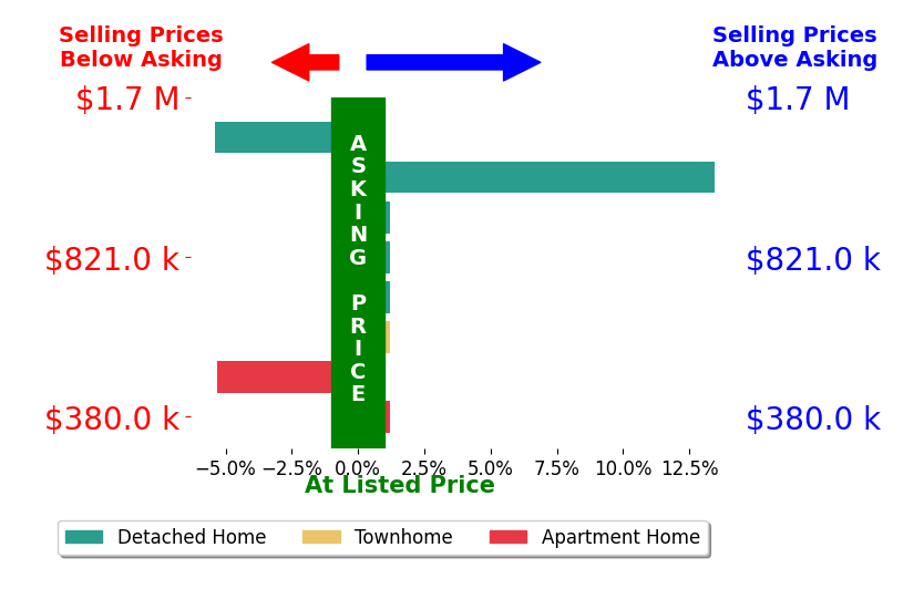 Bar chart comparing asking price vs selling price for Matthew Delgado