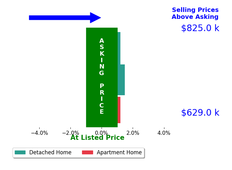 Bar chart comparing asking price vs selling price for Lorena Leyva