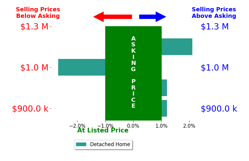 Bar chart comparing asking price vs selling price for Jessica Easterling